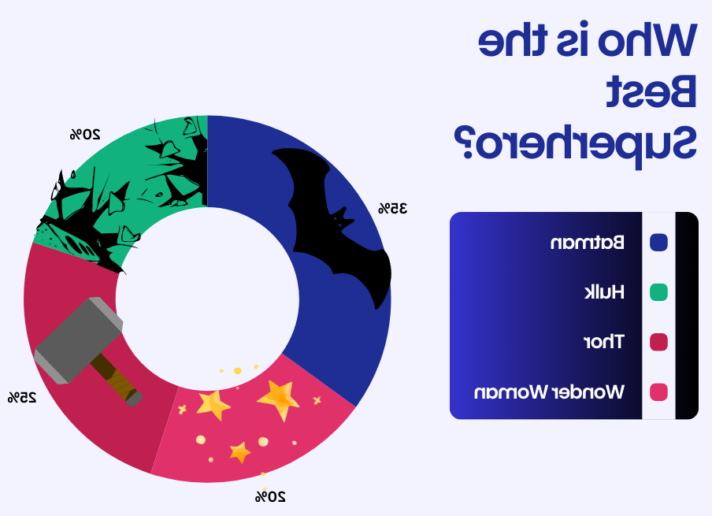 Pie graph showing who the best superhero is