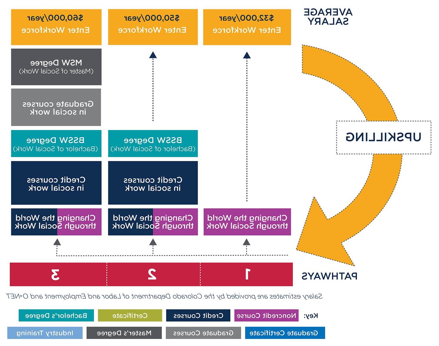 Graphic showing pathways to either enter the workforce after taking the Changing the World through Social Work course or to convert the course to credit and continue towards a degree at MSU Denver.